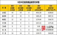3月30日 宜宾市商品房网签参考数据