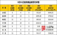 3月31日 宜宾市商品房网签参考数据