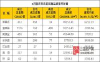 3月 宜宾市商品房网上签约与均价参考数据