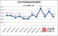 2833套同环比双降！涨价后的宜宾楼市有点“烦”……