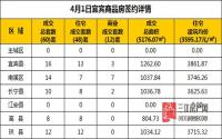 4月1日 宜宾市商品房网签参考数据