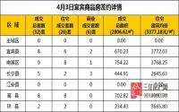 4月3日 宜宾市商品房网签参考数据
