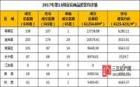 2017年第13周 宜宾市商品房签约参考数据