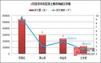 2017年3月 宜宾市土地市场成交报告