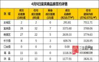4月5日 宜宾市商品房网签参考数据