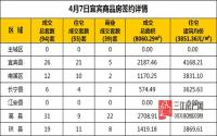 4月7日 宜宾市商品房网签参考数据