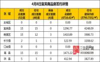 4月8日 宜宾市商品房网签参考数据