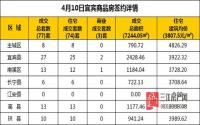4月10日 宜宾市商品房网签参考数据