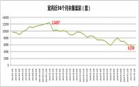 库存跌至3年最低，宜宾房价涨跌要看谁的脸色？