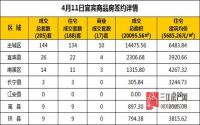 4月11日 宜宾市商品房网签参考数据