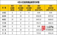 4月12日 宜宾市商品房网签参考数据