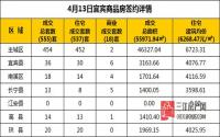 4月13日 宜宾市商品房网签参考数据
