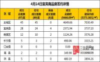 4月14日 宜宾市商品房网签参考数据