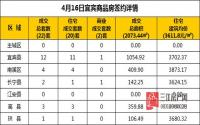 4月16日 宜宾市商品房网签参考数据