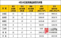 4月18日 宜宾市商品房网签参考数据