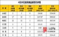 4月20日 宜宾市商品房网签参考数据