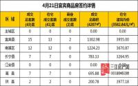 4月21日 宜宾市商品房网签参考数据