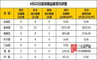 4月22日 宜宾市商品房网签参考数据