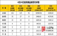 4月24日 宜宾市商品房网签参考数据