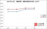 房价涨了多少？房源还剩多少？宜宾主城楼市大摸底！