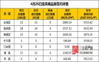 4月25日 宜宾市商品房网签参考数据