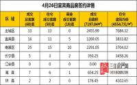 4月26日 宜宾市商品房网签参考数据