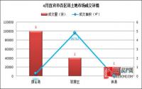 2017年4月 宜宾市土地市场成交报告