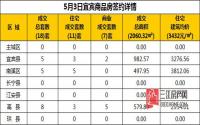 5月3日 宜宾市商品房网签参考数据