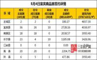 5月4日 宜宾市商品房网签参考数据