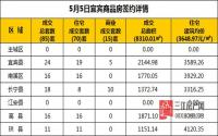 5月5日 宜宾市商品房网签参考数据