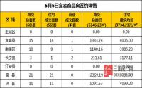 5月6日 宜宾市商品房网签参考数据