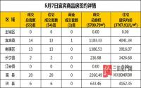 5月7日 宜宾市商品房网签参考数据