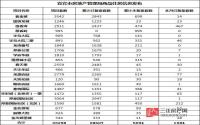 2017年4月 宜宾市房地产管理局商品住房信息