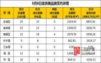 5月8日 宜宾市商品房网签参考数据