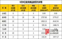 5月9日 宜宾市商品房网签参考数据
