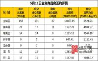 5月11日 宜宾市商品房网签参考数据