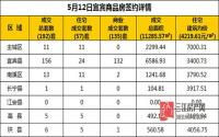 5月12日 宜宾市商品房网签参考数据