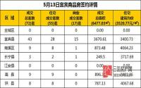 5月13日 宜宾市商品房网签参考数据