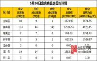 5月16日 宜宾市商品房网签参考数据