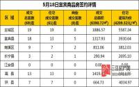 5月18日 宜宾市商品房网签参考数据