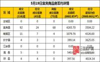 5月19日 宜宾市商品房网签参考数据