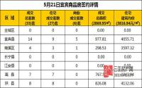 5月21日 宜宾市商品房网签参考数据