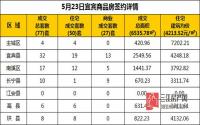 5月23日 宜宾市商品房网签参考数据