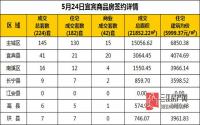 5月24日 宜宾市商品房网签参考数据