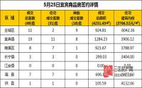 5月25日 宜宾市商品房网签参考数据