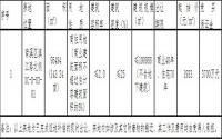 6月21日 南溪区将公开拍卖出让1宗商住用地