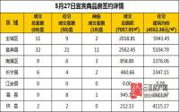 5月27日 宜宾市商品房网签参考数据