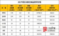 2017年第21周 宜宾市商品房签约参考数据