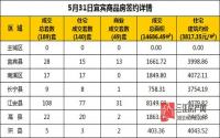 5月31日 宜宾市商品房网签参考数据