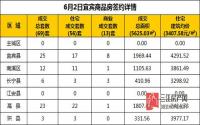 6月2日 宜宾市商品房网签参考数据